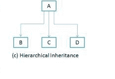 Hierarchical-Inheritance