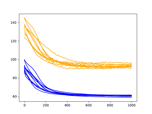 Diagnostic Line Plot of Recurrent Dropout Performance on the Shampoo Sales Dataset