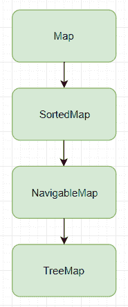 SortedMap java example