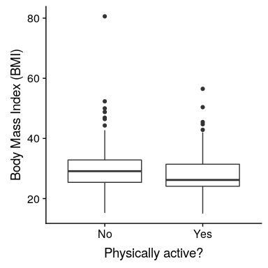 Box plot of BMI data from a sample of adults from the NHANES dataset, split by whether they reported engaging in regular physical activity.
