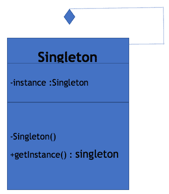 Above Diagram shows and explains implementation of the singleton pattern