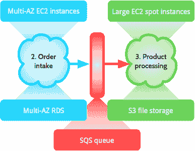 Peecho Printcloud architecture: processing