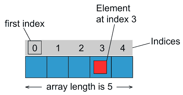 java array