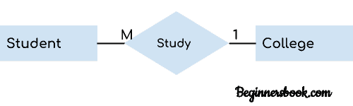 ER diagram many to one relationship example