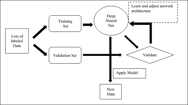 Deep learning