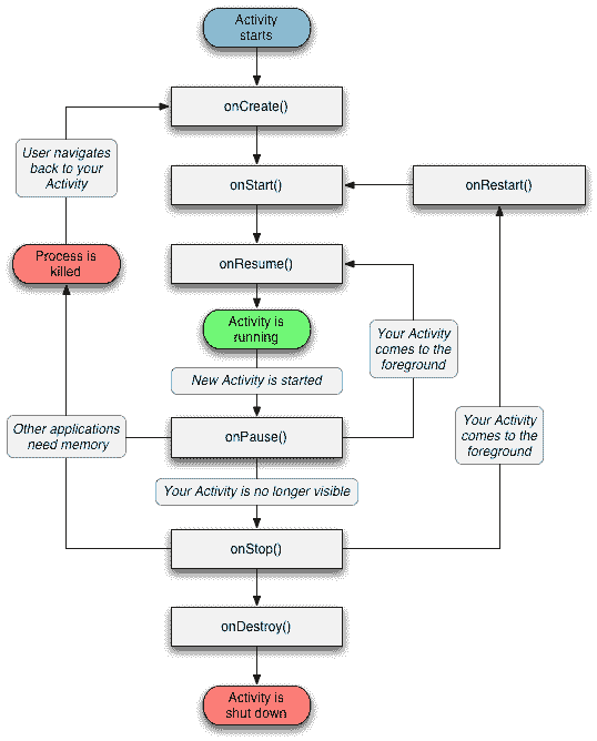 Android activity life cycle