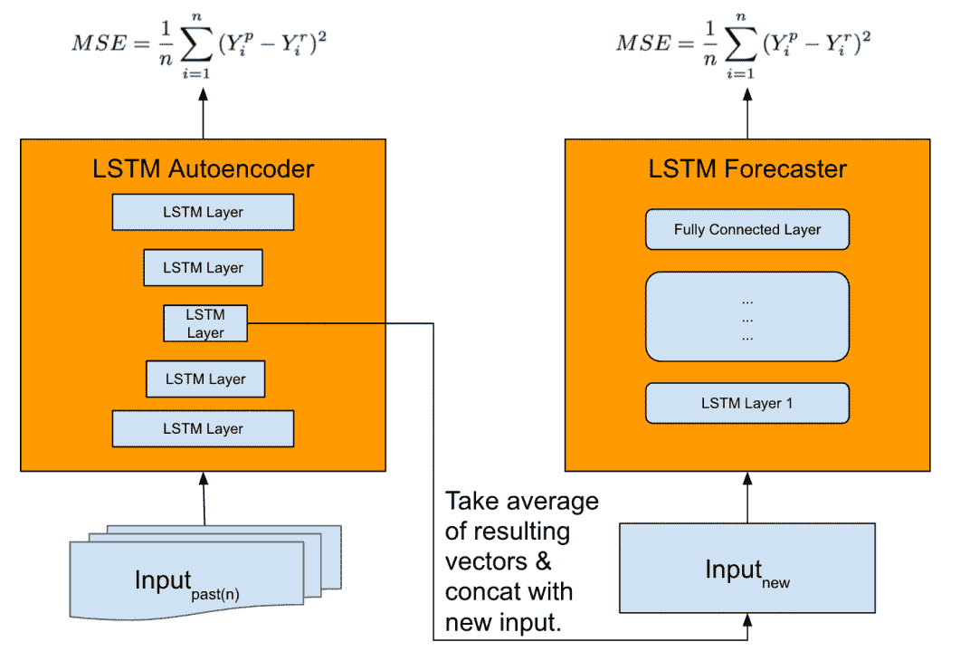 Overview of Feature Extraction Model and Forecast Model