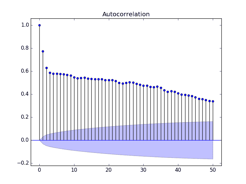 Autocorrelation Plot With Fewer Lags of the Minimum Daily Temperatures Dataset
