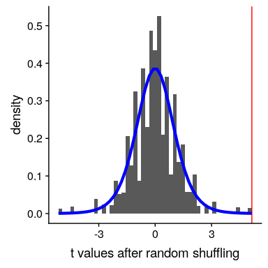 Histogram of differences between the football and cross-country groups after randomly shuffling group membership. The red line denotes the actual difference observed between the two groups, and the blue line shows the theoretical t distribution for this analysis.
