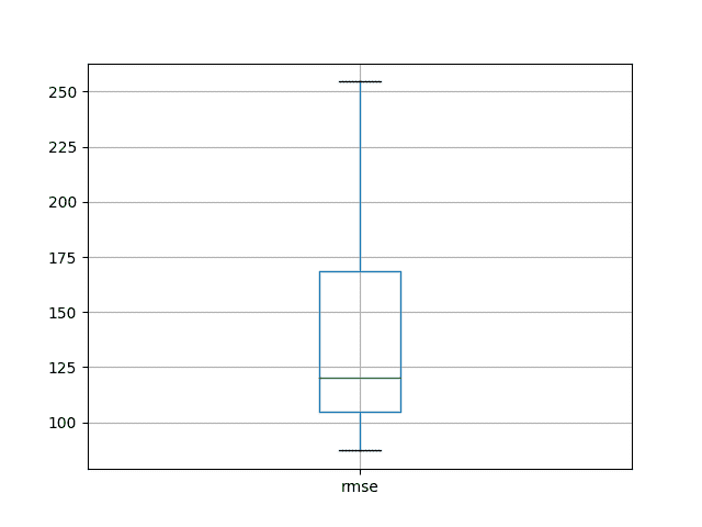 LSTM Repeated Experiment Box and Whisker Plot