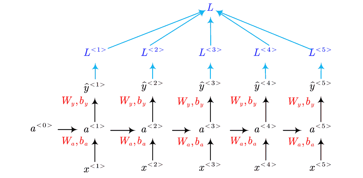RNN