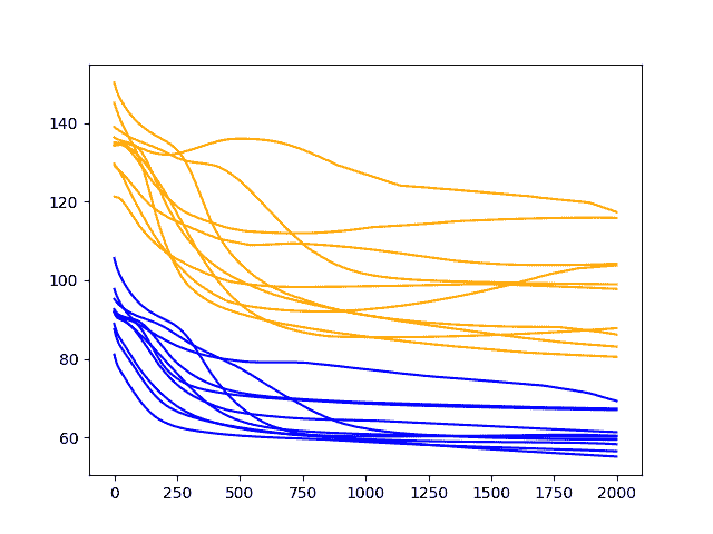 Diagnostic Results with 2000 Epochs