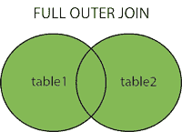 Full outer join