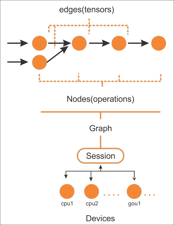 TensorFlow computational graph