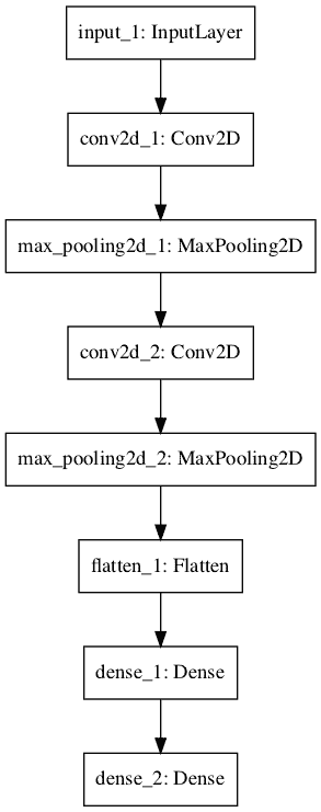 Convolutional Neural Network Graph