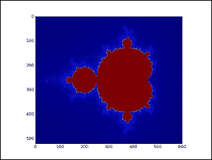 Visualize the result for Mandelbrot's set