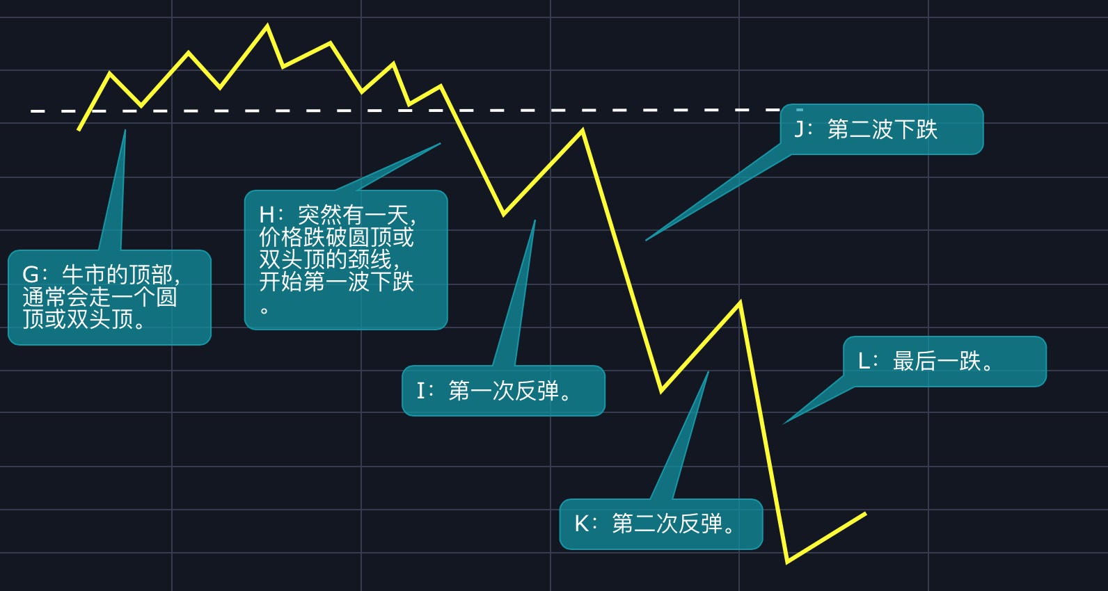 由牛市进入熊市