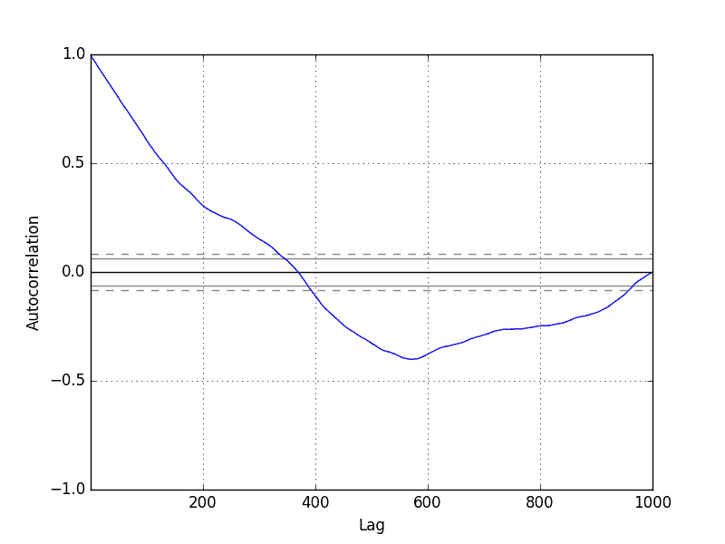 Random Walk Correlogram Plot