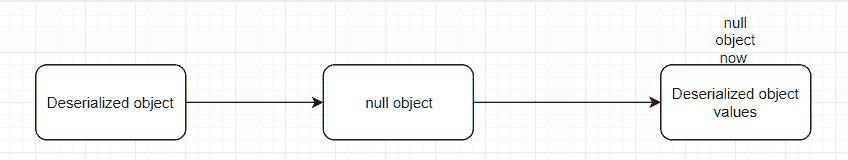 null object purpose java example serialized deserialized