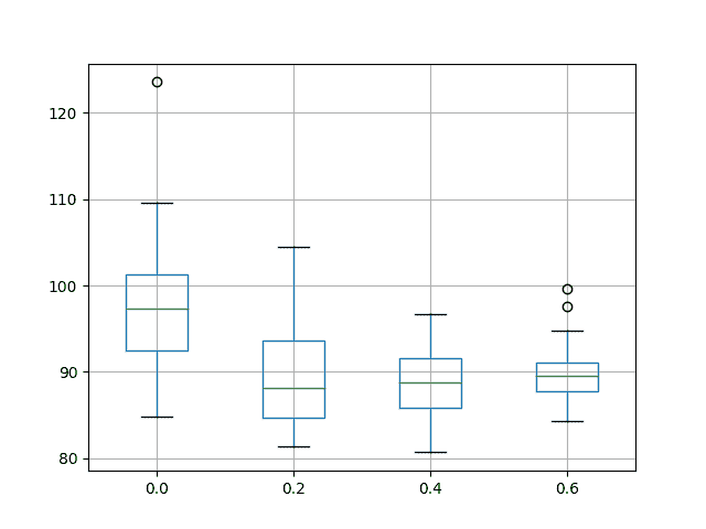 Box and Whisker Plot of Input Dropout Performance on the Shampoo Sales Dataset