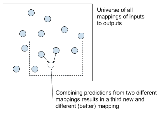 Interpretation of combining predictions from multiple final models