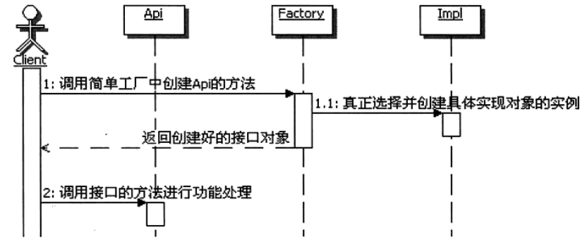 簡單工廠的調用順序