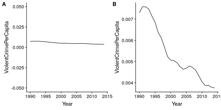 Crime data from 1990 to 2014 plotted over time. Panels A and B show the same data, but with different axis ranges. Data obtained from https://www.ucrdatatool.gov/Search/Crime/State/RunCrimeStatebyState.cfm