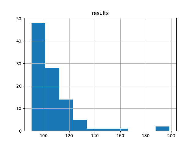 Histogram of Test RMSE Scores on Shampoo Sales Dataset