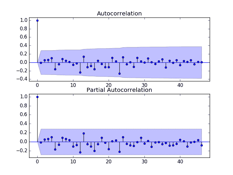 Residual Forecast Error ACF and PACF Plots