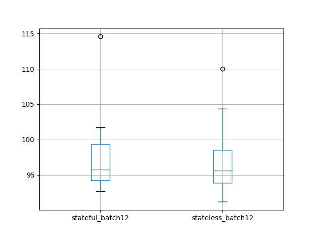 Box and Whisker Plot of Test RMSE of Stateful vs Stateless with Large Batch Size LSTM Results