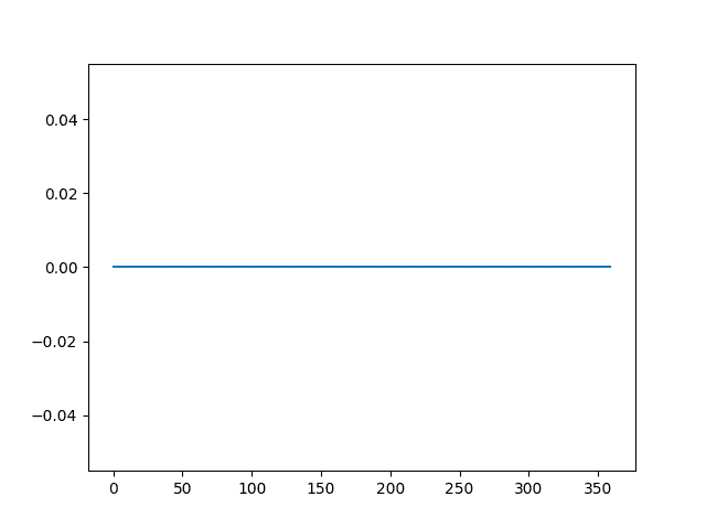 Line plot of the differenced seasonal dataset