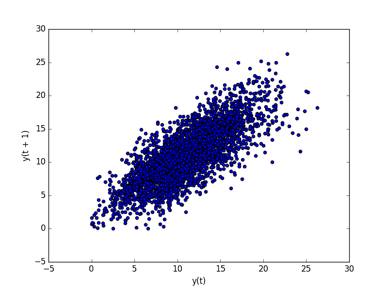Minimum Daily Temperature Lag Plot