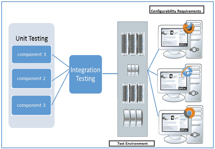 Configuration Testing Tutorial: Sample Test Cases & Example
