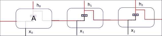 Recurrent neural networks