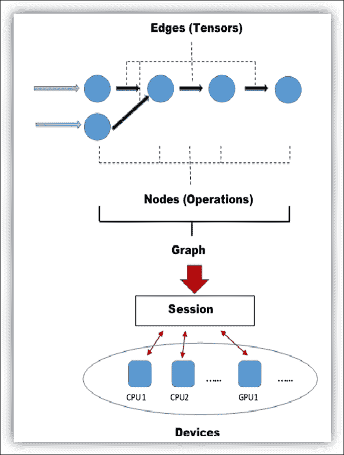 Data Flow Graphs