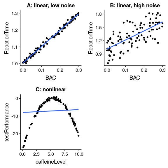 Simulated relationship between blood alcohol content and reaction time on a driving test, with best-fitting linear model. A: linear relationship with low measurement error. B: linear relationship with higher measurement error. C: Nonlinear relationship with low measurement error and (incorrect) linear model