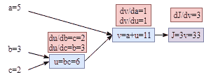 gradient of each node