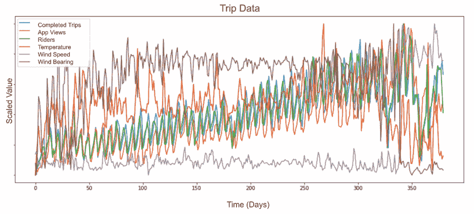Scaled Multivariate Input for Model