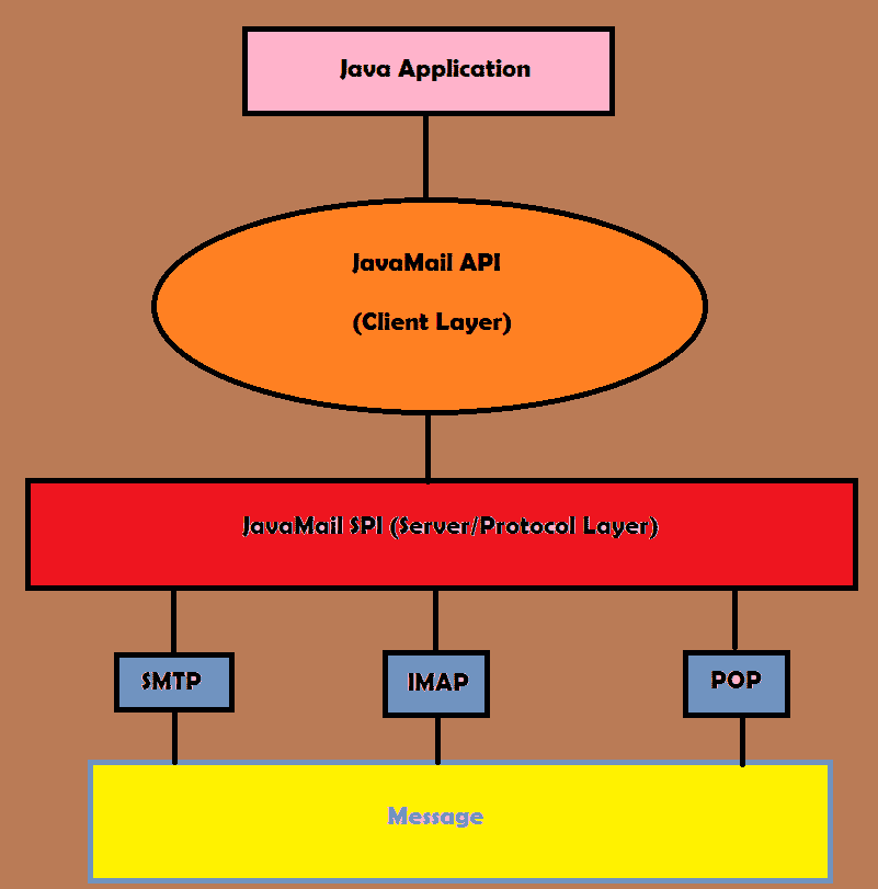 How all components co-work