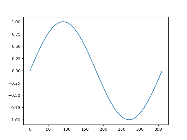 Line plot of the differenced dataset with the inverted difference transform