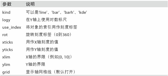 表9-3 Series.plot方法的參數