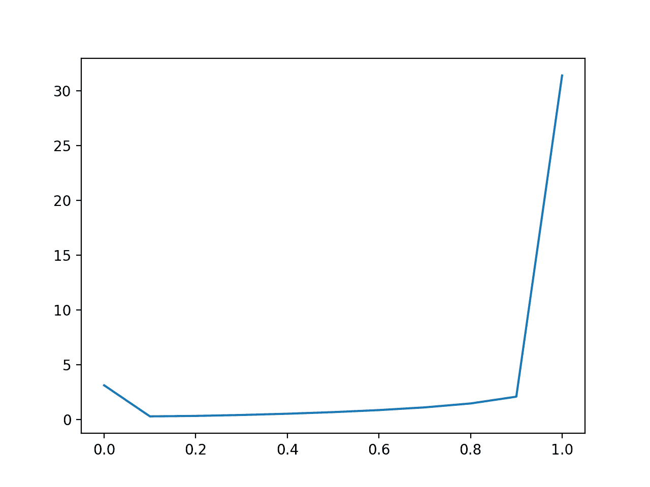 Line Plot of Predicting Log Loss for Imbalanced Dataset
