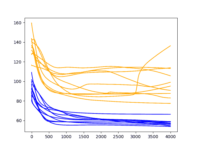 Diagnostic Results with 4000 Epochs