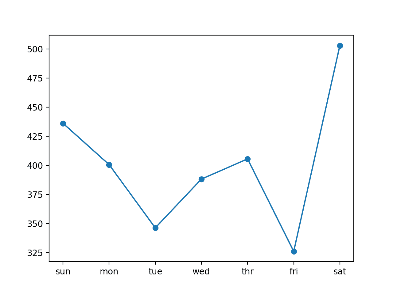 Line Plot of RMSE per Day for Univariate CNN with 7-day Inputs