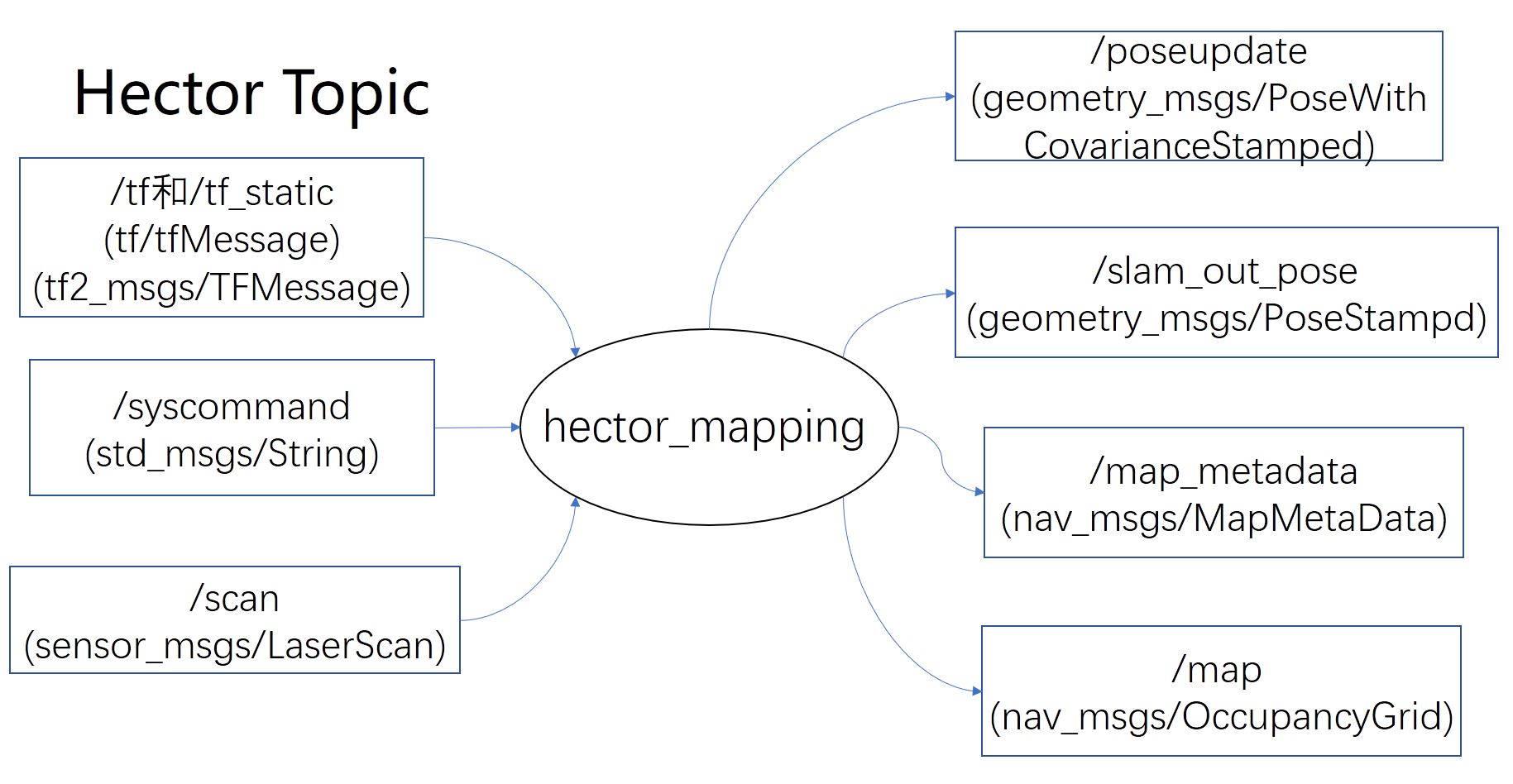 slam_gmapping