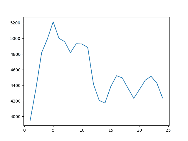 Line Plot of Rolling Window Size to RMSE for a Median Forecast on the Monthly Car Sales Dataset