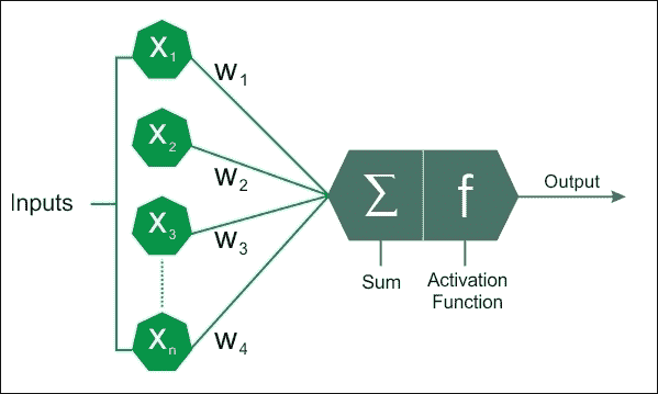 The artificial neuron