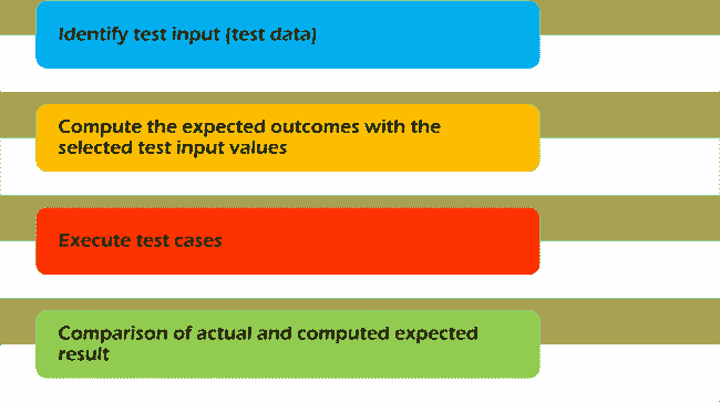 Functional Testing: Complete Process image