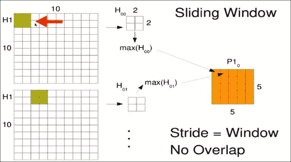 Max pooling layers
