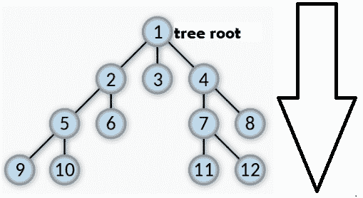 Workflow of BFS